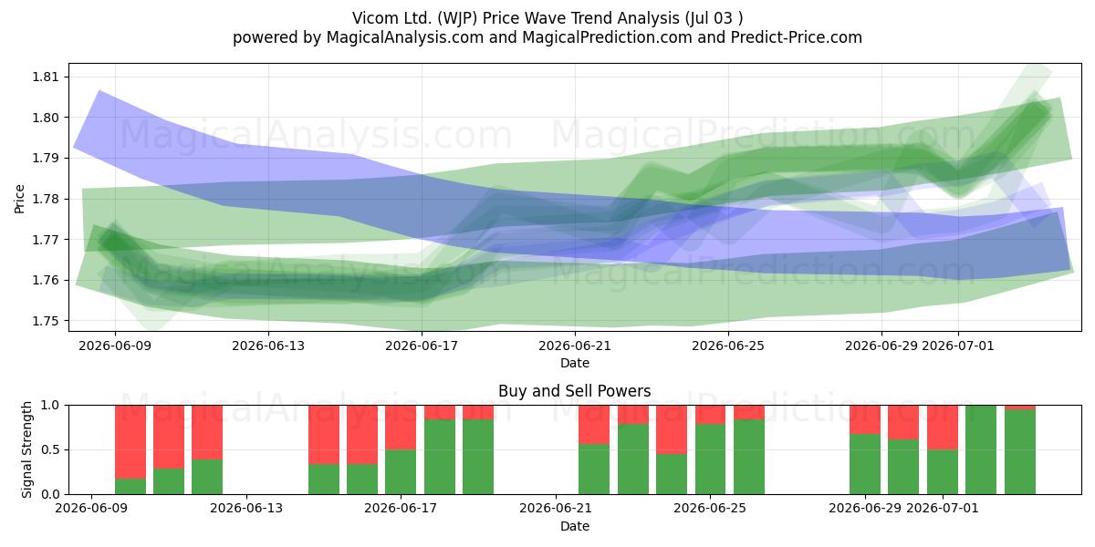  Vicom Ltd. (WJP) Support and Resistance area (02 Jul) 