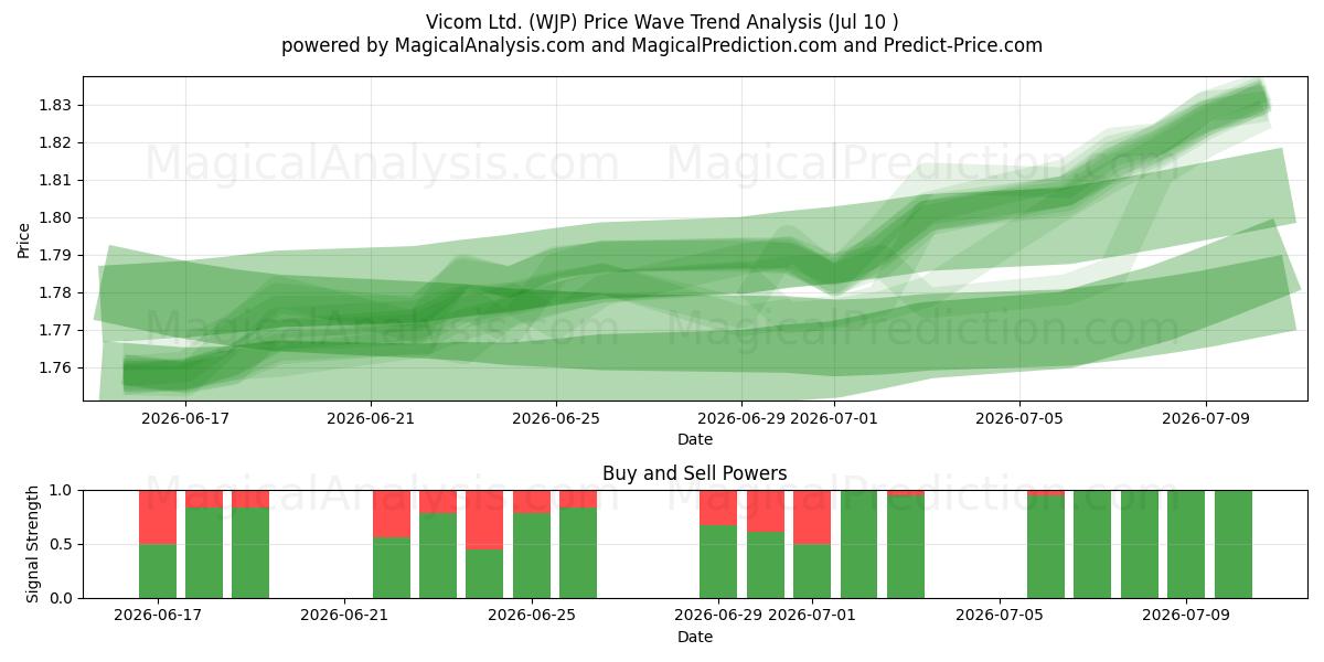  Vicom Ltd. (WJP) Support and Resistance area (09 Jul) 