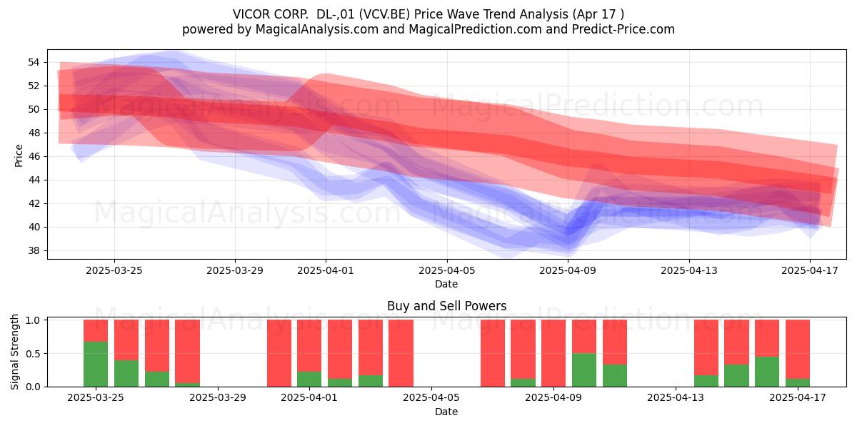  VICOR CORP.  DL-,01 (VCV.BE) Support and Resistance area (17 Apr) 