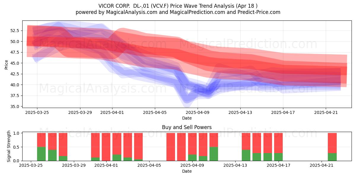  VICOR CORP.  DL-,01 (VCV.F) Support and Resistance area (18 Apr) 