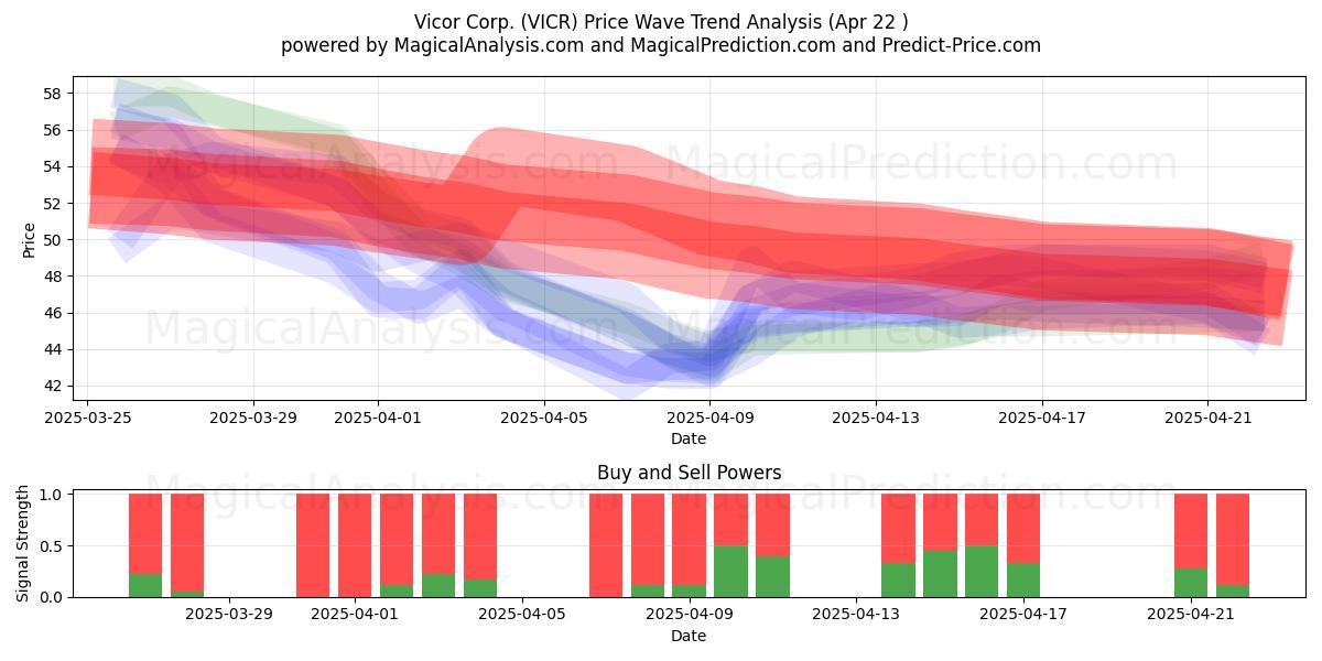  Vicor Corp. (VICR) Support and Resistance area (22 Apr) 