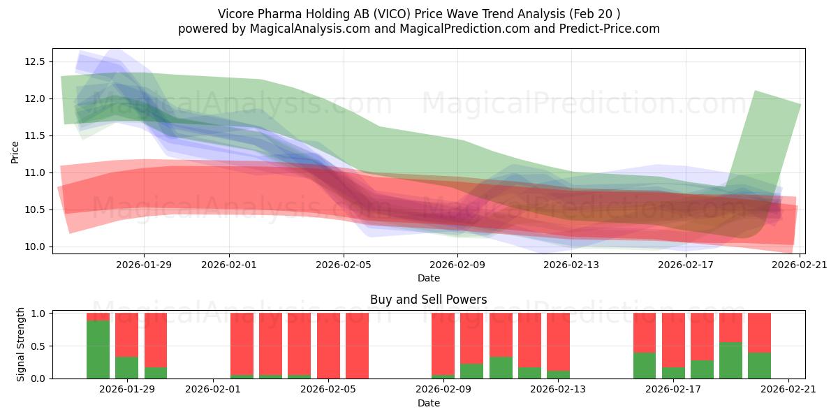  Vicore Pharma Holding AB (VICO) Support and Resistance area (19 Feb) 