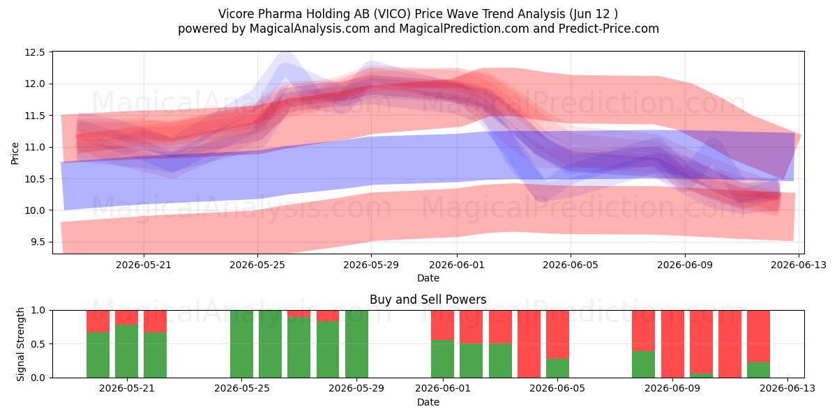  Vicore Pharma Holding AB (VICO) Support and Resistance area (11 Jun) 