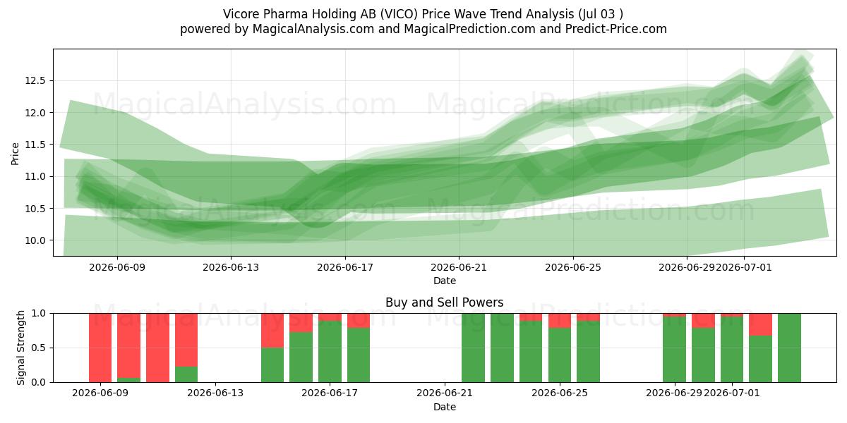  Vicore Pharma Holding AB (VICO) Support and Resistance area (02 Jul) 