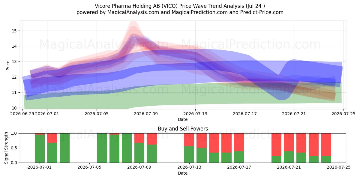  Vicore Pharma Holding AB (VICO) Support and Resistance area (23 Jul) 