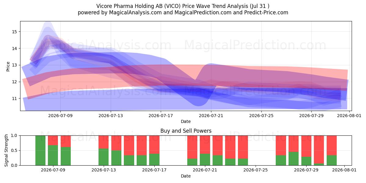  Vicore Pharma Holding AB (VICO) Support and Resistance area (30 Jul) 