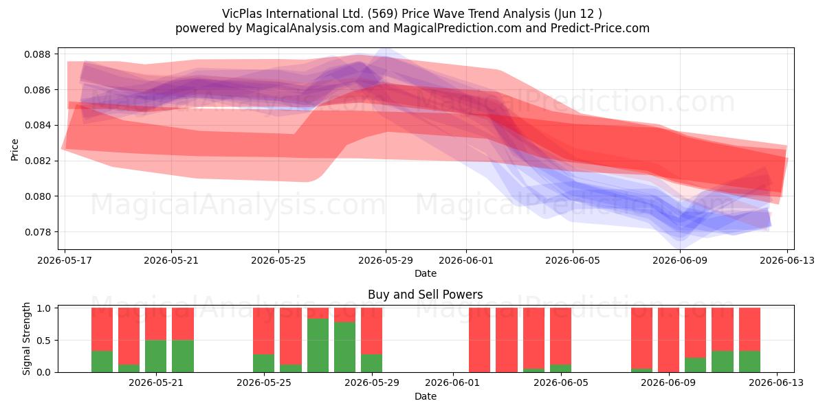  VicPlas International Ltd. (569) Support and Resistance area (11 Jun) 