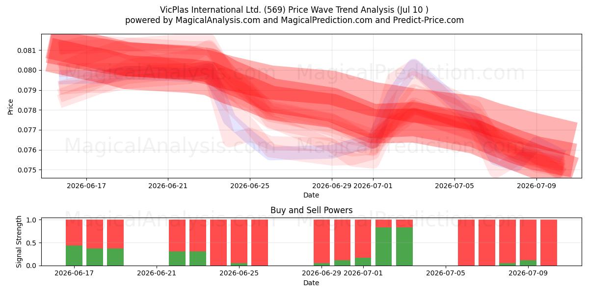  VicPlas International Ltd. (569) Support and Resistance area (09 Jul) 