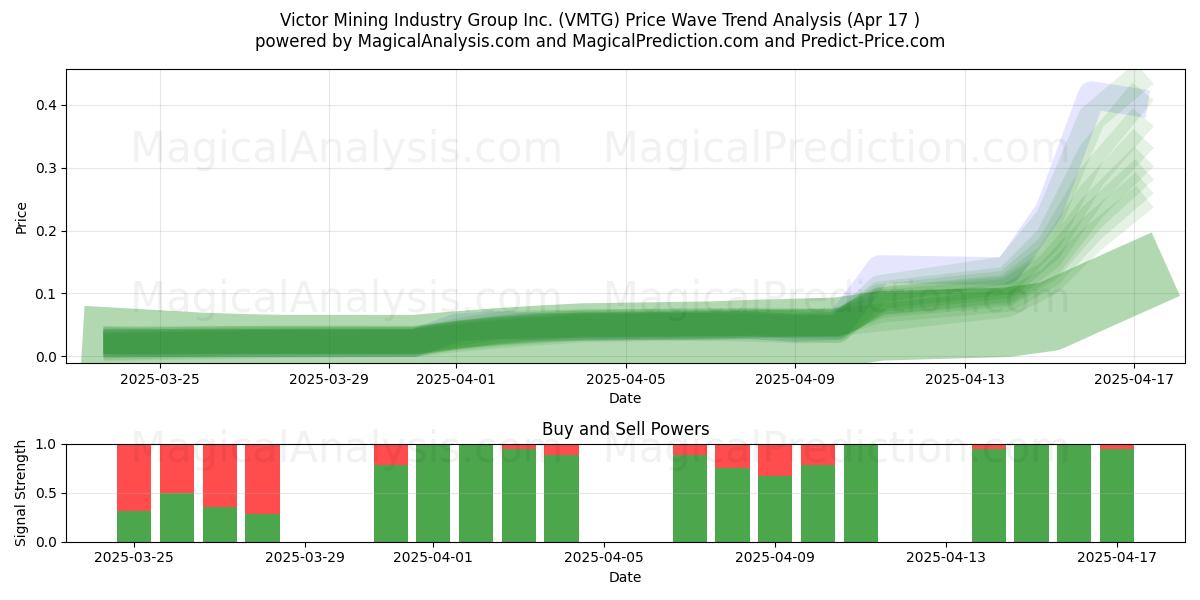  Victor Mining Industry Group Inc. (VMTG) Support and Resistance area (17 Apr) 