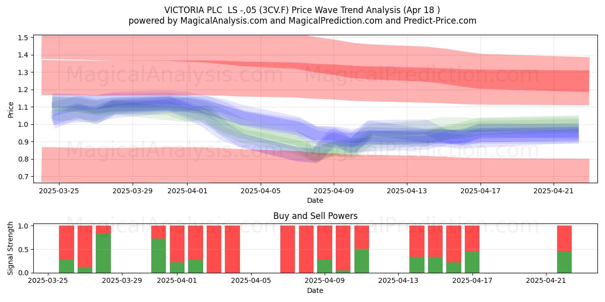 VICTORIA PLC  LS -,05 (3CV.F) Support and Resistance area (18 Apr) 