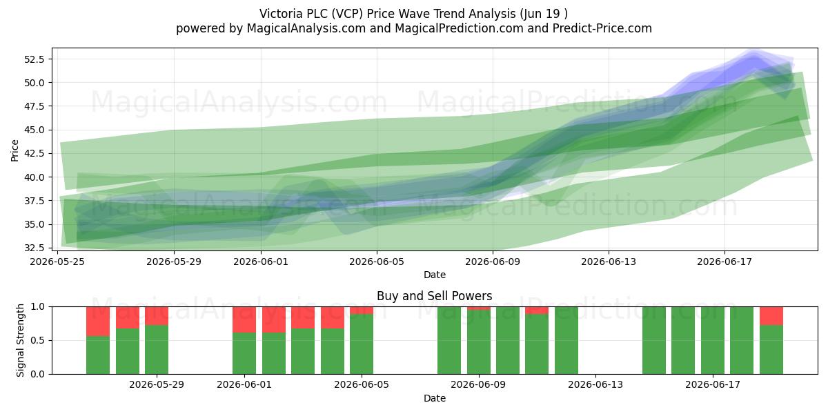  Victoria PLC (VCP) Support and Resistance area (11 Jun) 