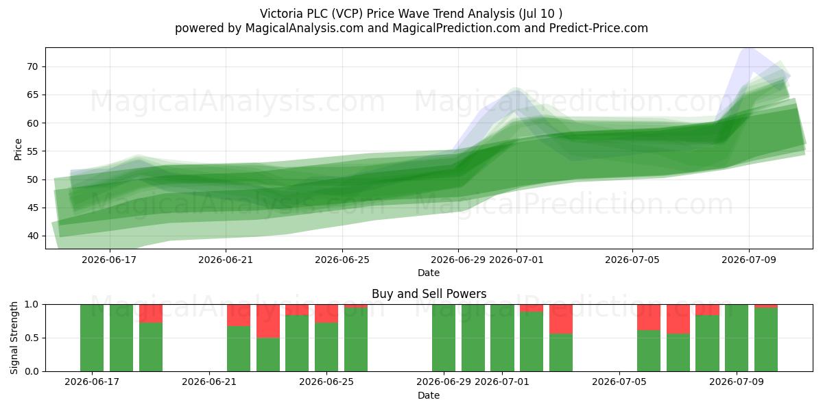 Victoria PLC (VCP) Support and Resistance area (02 Jul) 