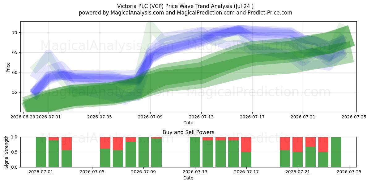  Victoria PLC (VCP) Support and Resistance area (23 Jul) 