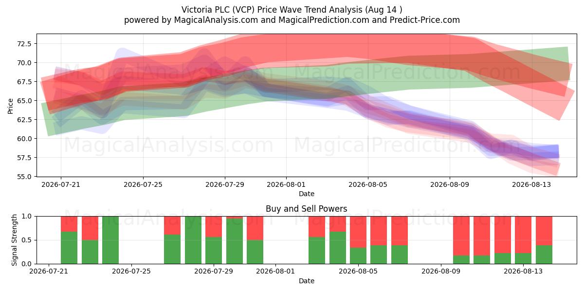  Victoria PLC (VCP) Support and Resistance area (13 Aug) 