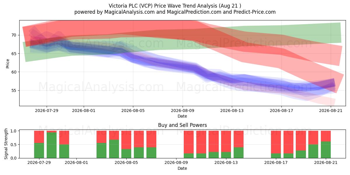  Victoria PLC (VCP) Support and Resistance area (20 Aug) 