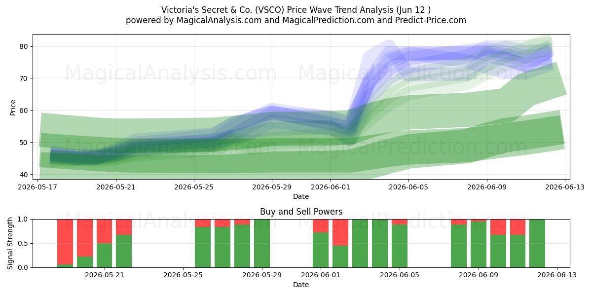  Victoria's Secret & Co. (VSCO) Support and Resistance area (11 Jun) 