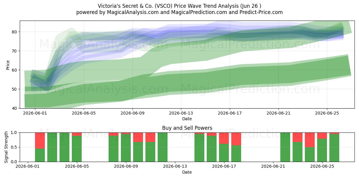  Victoria's Secret & Co. (VSCO) Support and Resistance area (25 Jun) 