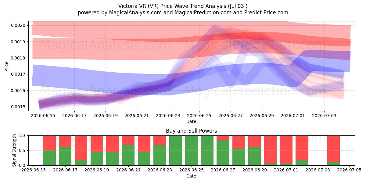  Victoria VR (VR) Support and Resistance area (02 Jul) 