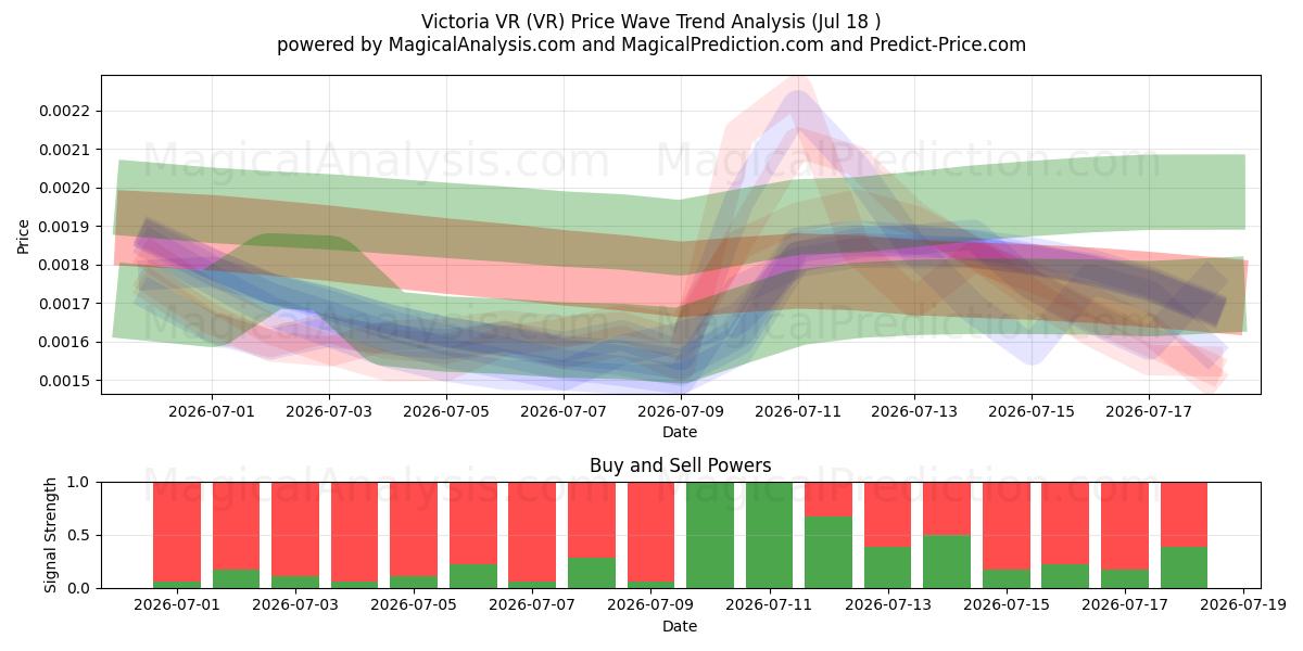  Victoria VR (VR) Support and Resistance area (17 Jul) 