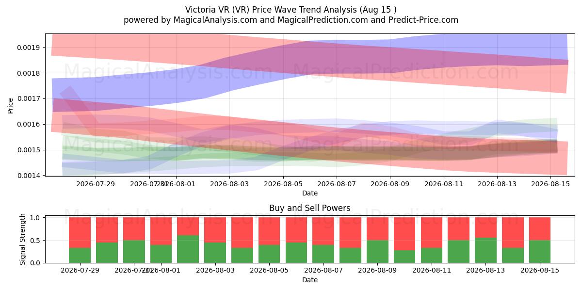  Victoria VR (VR) Support and Resistance area (14 Aug) 