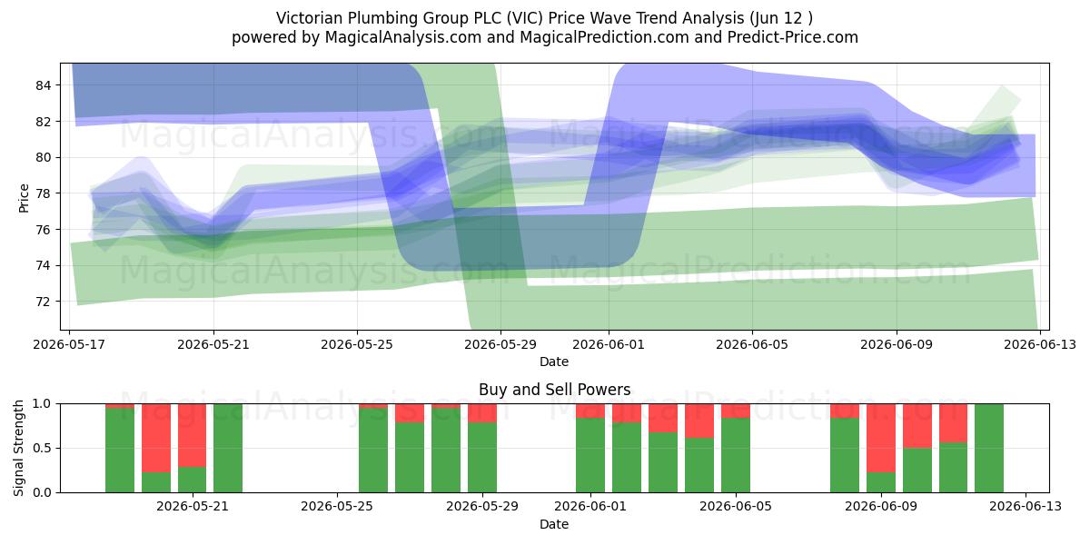  Victorian Plumbing Group PLC (VIC) Support and Resistance area (11 Jun) 