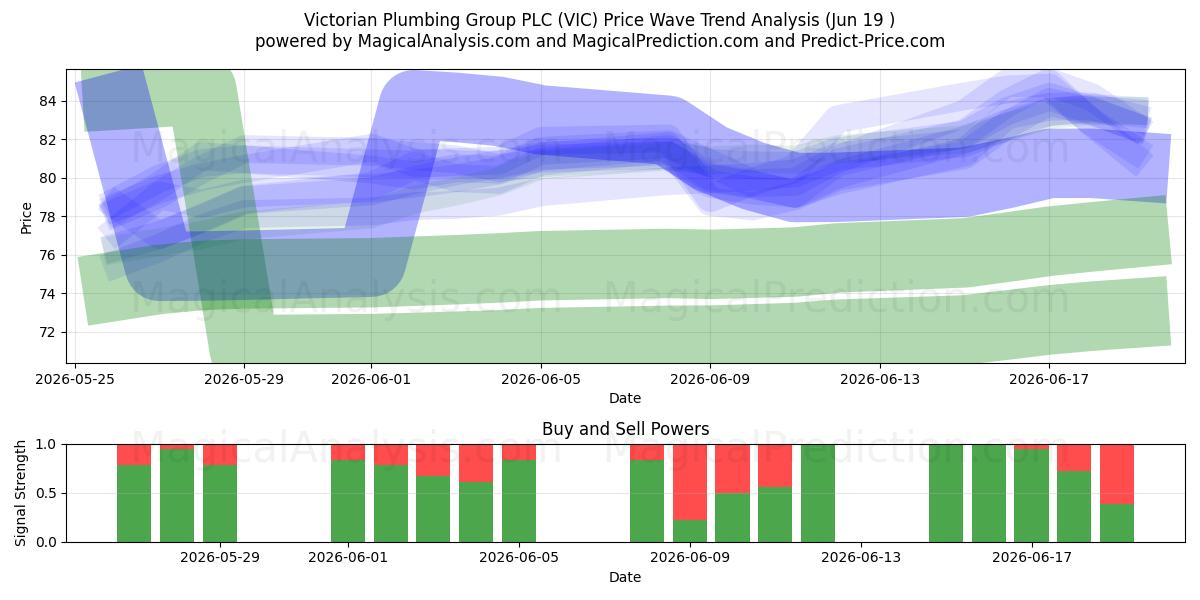  Victorian Plumbing Group PLC (VIC) Support and Resistance area (18 Jun) 