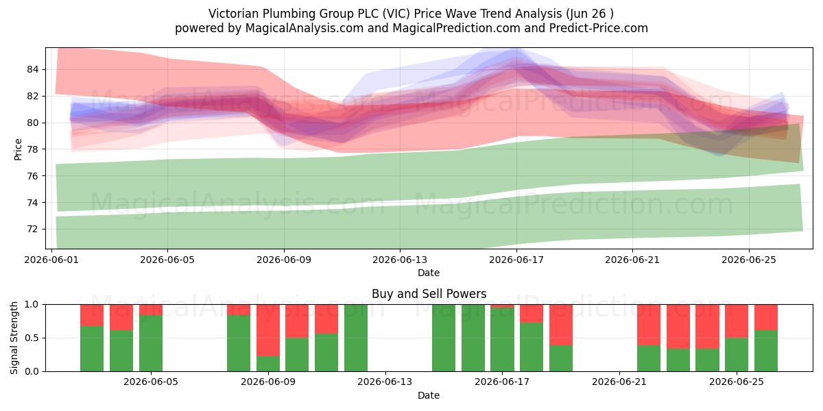  Victorian Plumbing Group PLC (VIC) Support and Resistance area (25 Jun) 
