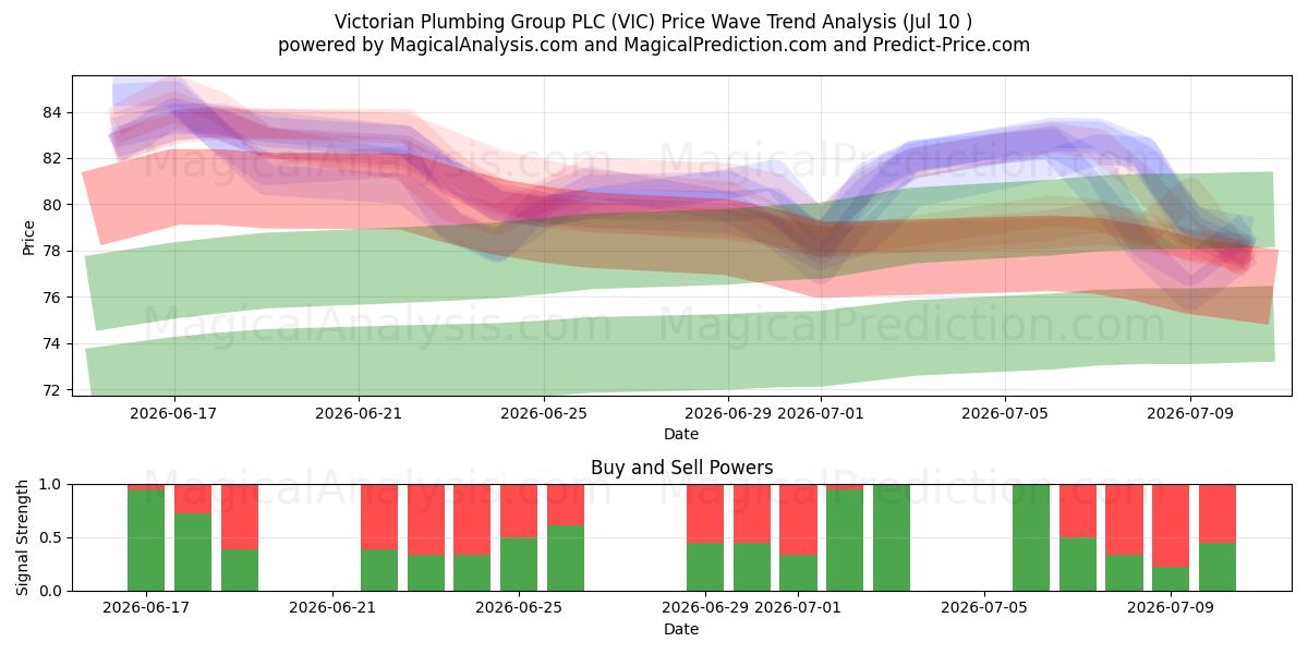  Victorian Plumbing Group PLC (VIC) Support and Resistance area (09 Jul) 
