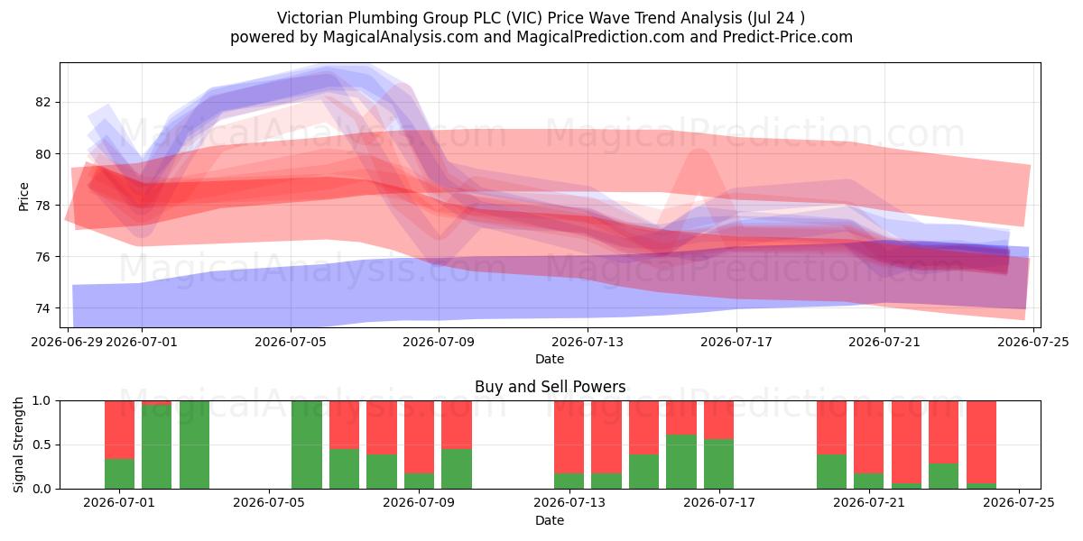  Victorian Plumbing Group PLC (VIC) Support and Resistance area (23 Jul) 