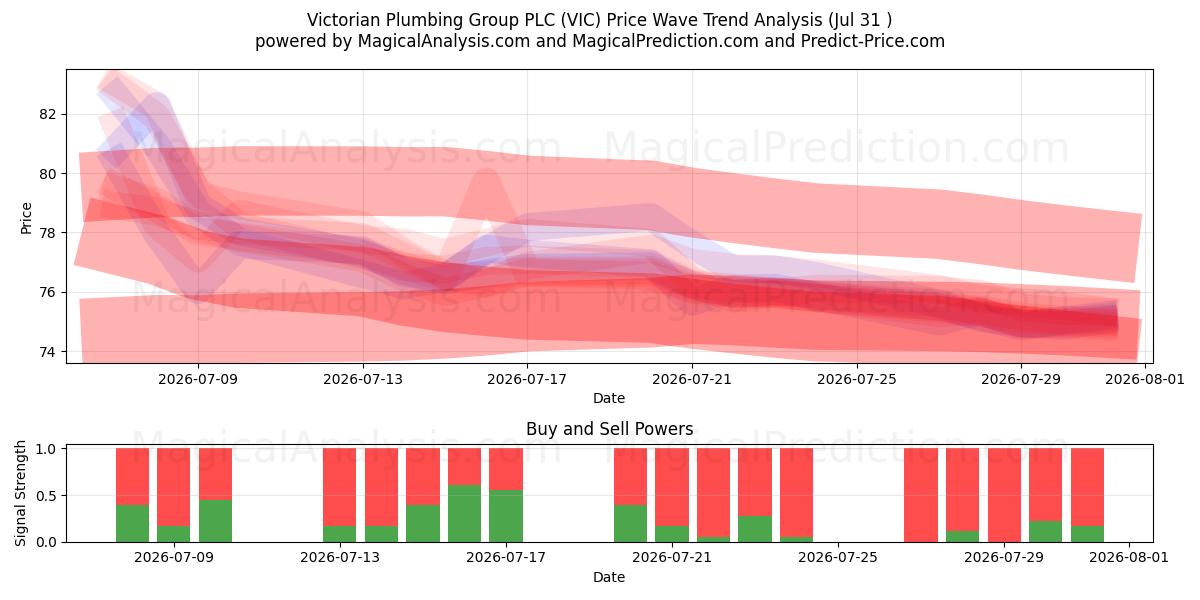  Victorian Plumbing Group PLC (VIC) Support and Resistance area (30 Jul) 