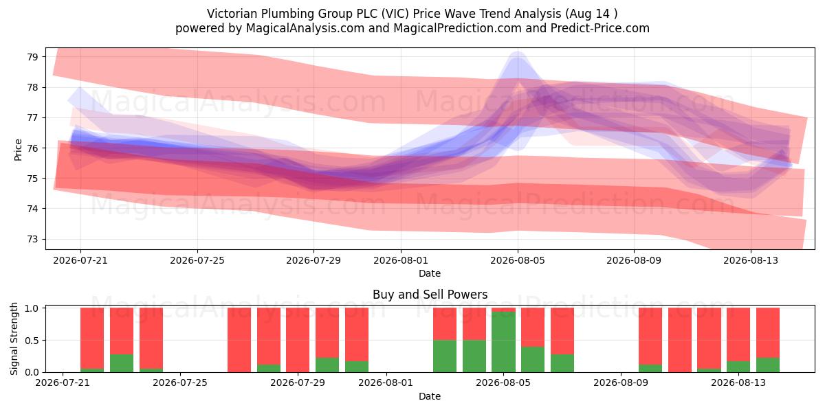  Victorian Plumbing Group PLC (VIC) Support and Resistance area (13 Aug) 