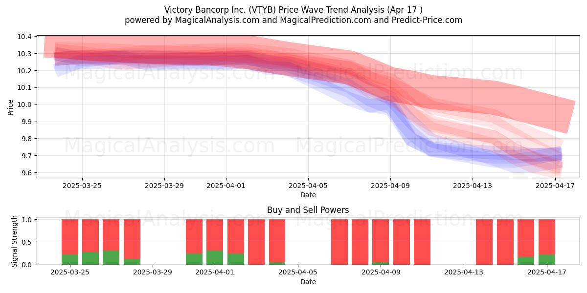  Victory Bancorp Inc. (VTYB) Support and Resistance area (17 Apr) 