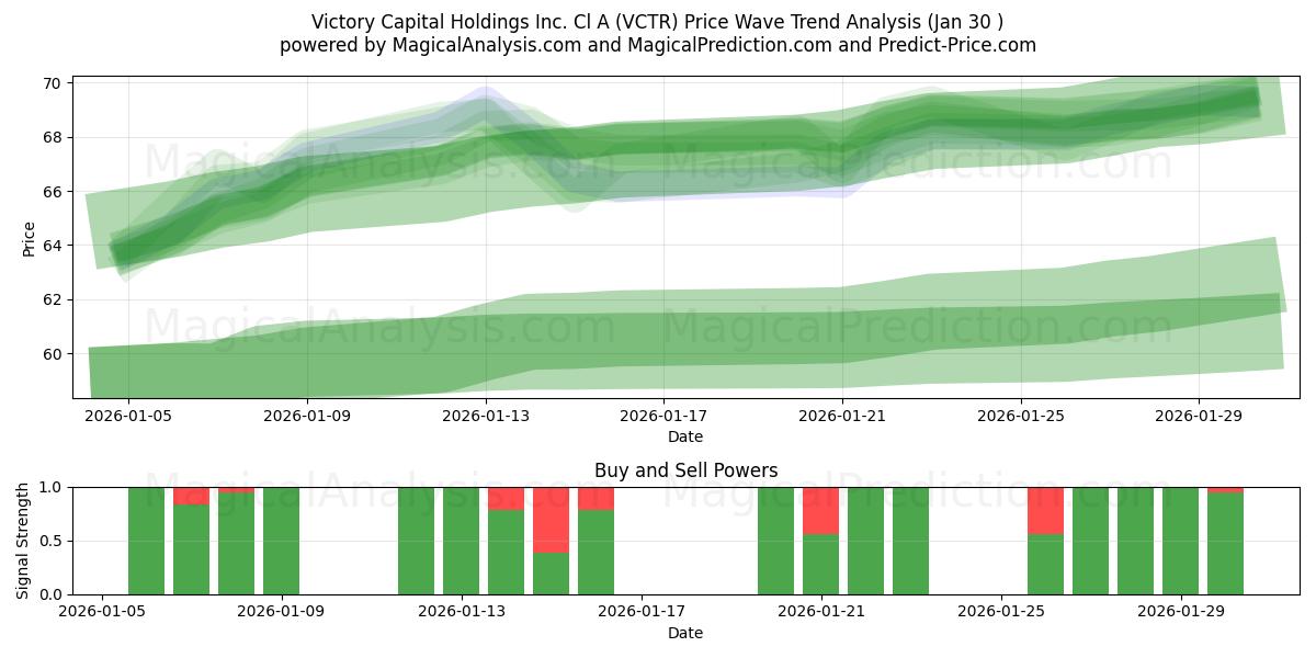  Victory Capital Holdings Inc. Cl A (VCTR) Support and Resistance area (29 Jan) 