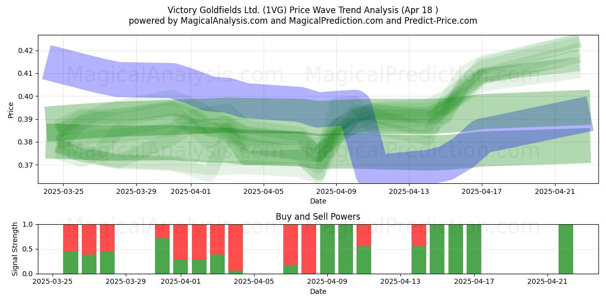  Victory Goldfields Ltd. (1VG) Support and Resistance area (18 Apr) 