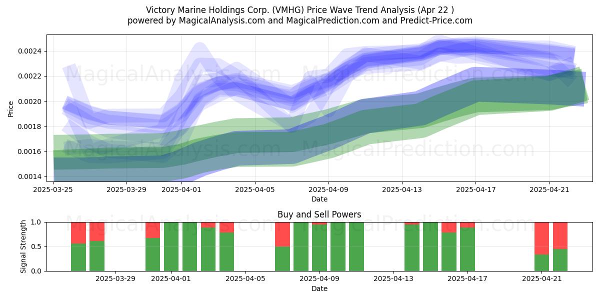 Victory Marine Holdings Corp. (VMHG) Support and Resistance area (22 Apr) 