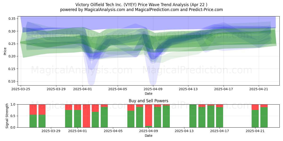  Victory Oilfield Tech Inc. (VYEY) Support and Resistance area (22 Apr) 
