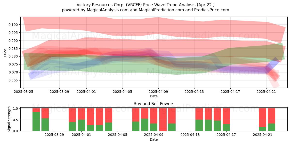  Victory Resources Corp. (VRCFF) Support and Resistance area (22 Apr) 