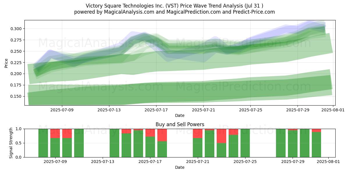  Victory Square Technologies Inc. (VST) Support and Resistance area (30 Jul) 