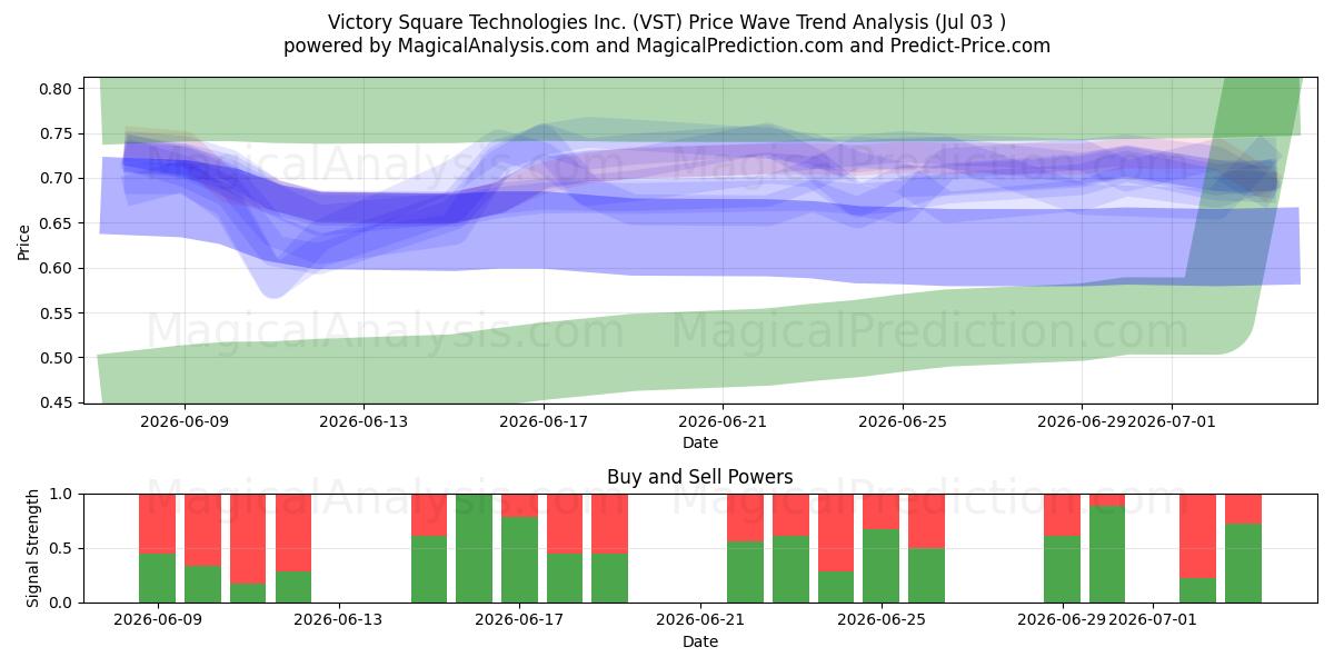  Victory Square Technologies Inc. (VST) Support and Resistance area (02 Jul) 