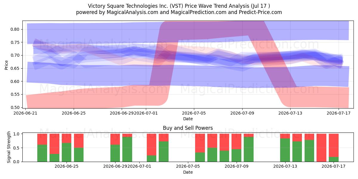  Victory Square Technologies Inc. (VST) Support and Resistance area (16 Jul) 