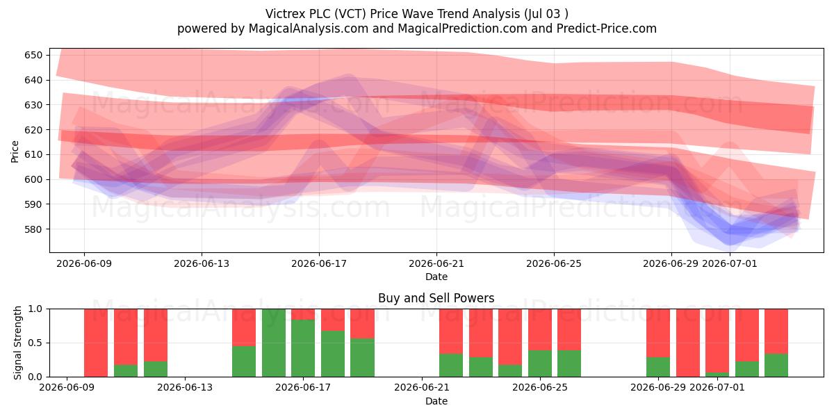  Victrex PLC (VCT) Support and Resistance area (02 Jul) 