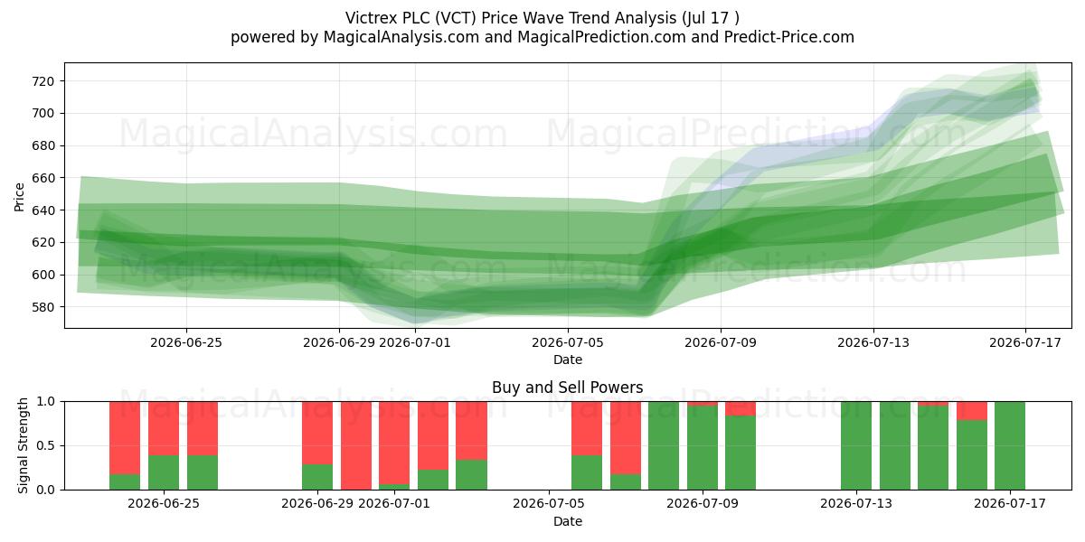  Victrex PLC (VCT) Support and Resistance area (16 Jul) 