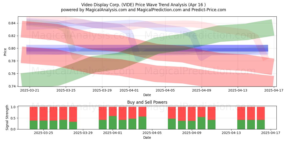  Video Display Corp. (VIDE) Support and Resistance area (16 Apr) 