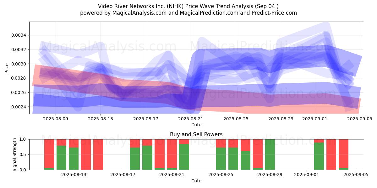  Video River Networks Inc. (NIHK) Support and Resistance area (29 Aug) 