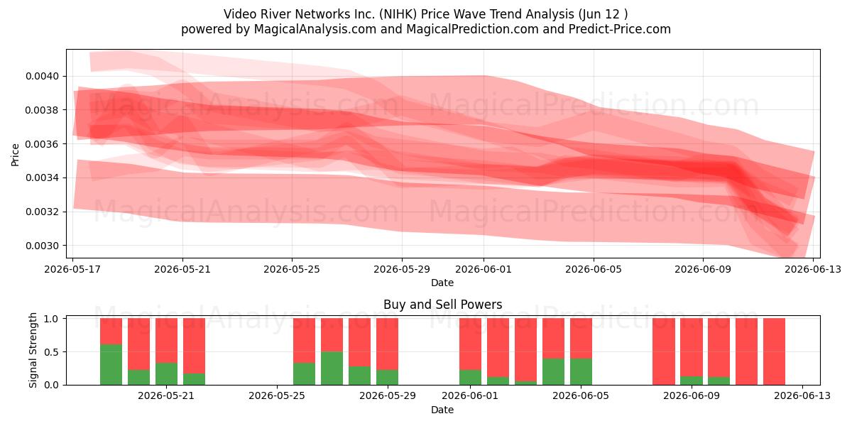  Video River Networks Inc. (NIHK) Support and Resistance area (08 Jun) 