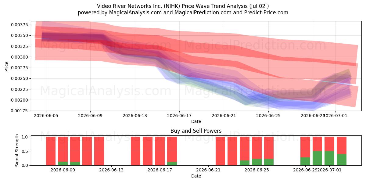  Video River Networks Inc. (NIHK) Support and Resistance area (01 Jul) 