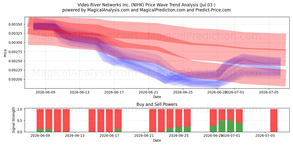  Video River Networks Inc. (NIHK) Support and Resistance area (02 Jul) 