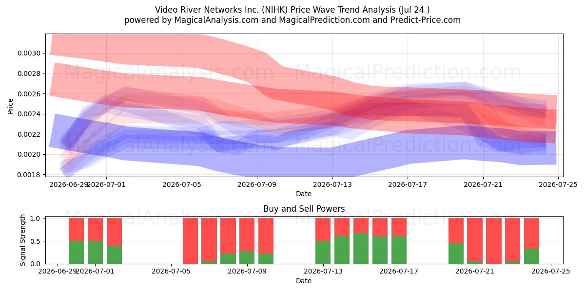  Video River Networks Inc. (NIHK) Support and Resistance area (23 Jul) 