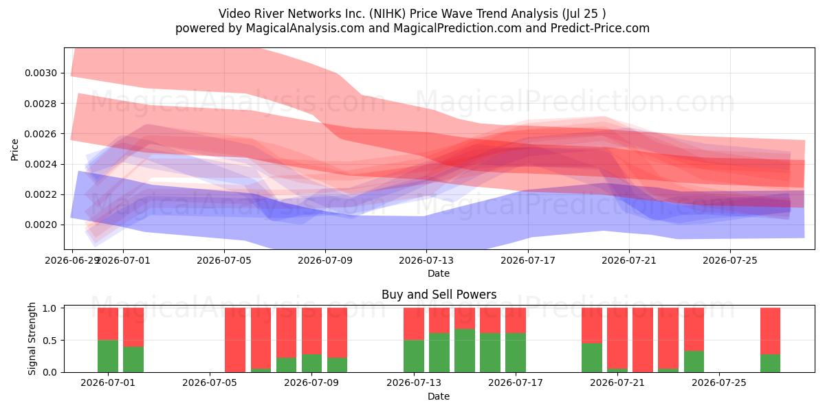  Video River Networks Inc. (NIHK) Support and Resistance area (24 Jul) 