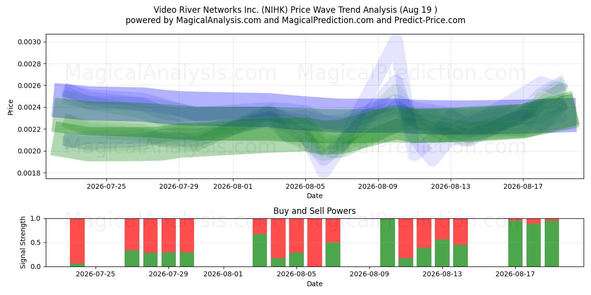  Video River Networks Inc. (NIHK) Support and Resistance area (13 Aug) 
